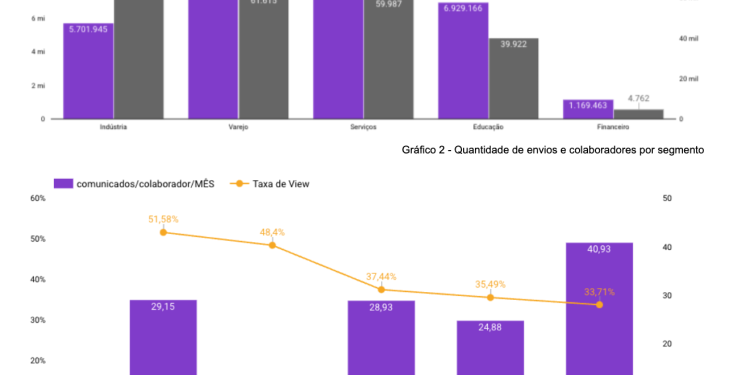 Setor De Servi Os O Segmento Maior Ades O Comunica O Interna