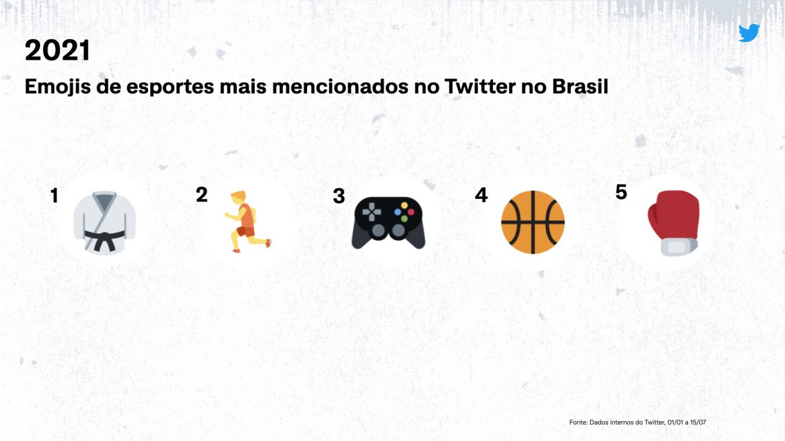 Dia Mundial Do Emoji: Twitter Divulga Lista Das 'figurinhas' Mais ...